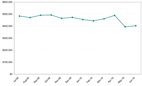 Downtown Units Sold by Average Monthly Sales Price